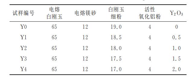 添加Ｙ２Ｏ３對鋁鎂質(zhì)干式搗打料微觀組織和性能的影響！請看下文